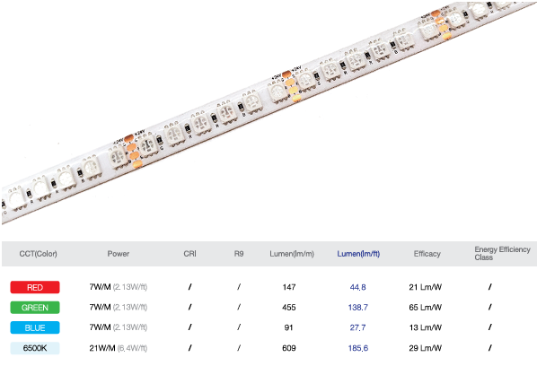 SMD5050 120 LED/M 24V DC 10mm +90CRI IP65 Copper 2OZ 5M (16.56 feet)/Roll, RGB